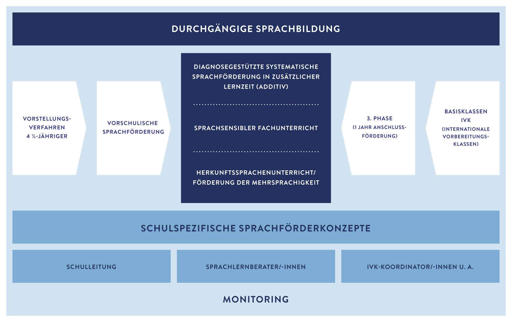 Schaubild HamburgerSprachfoerderkonzept