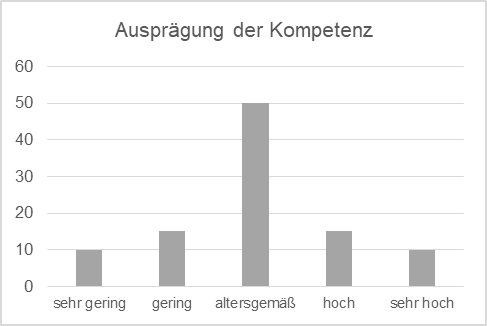 Übersicht Verteilung